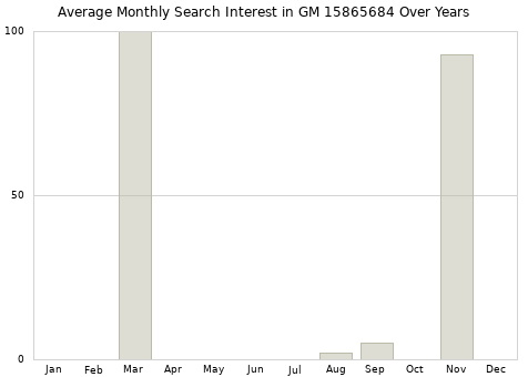 Monthly average search interest in GM 15865684 part over years from 2013 to 2020.