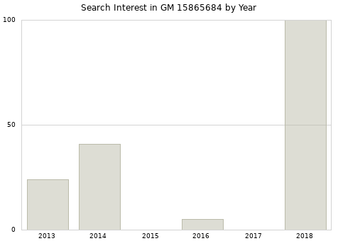 Annual search interest in GM 15865684 part.