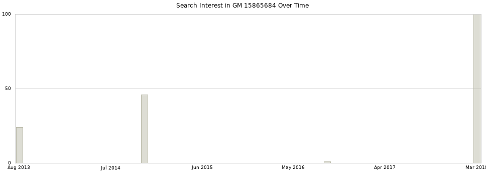 Search interest in GM 15865684 part aggregated by months over time.