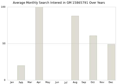 Monthly average search interest in GM 15865791 part over years from 2013 to 2020.