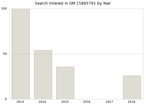 Annual search interest in GM 15865791 part.