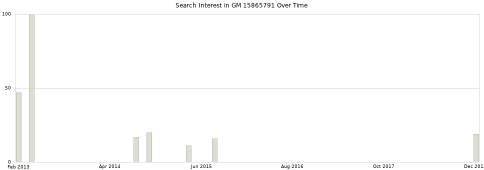 Search interest in GM 15865791 part aggregated by months over time.