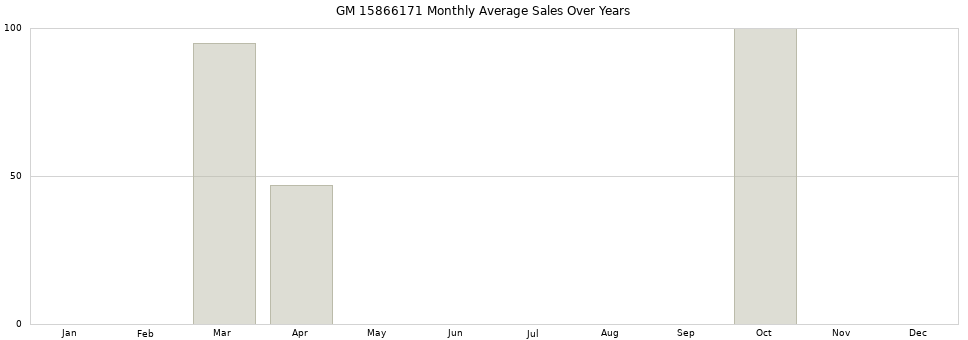 GM 15866171 monthly average sales over years from 2014 to 2020.