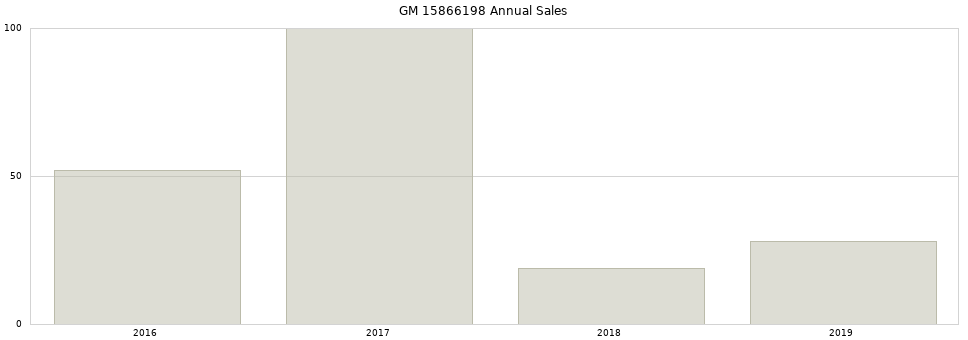GM 15866198 part annual sales from 2014 to 2020.