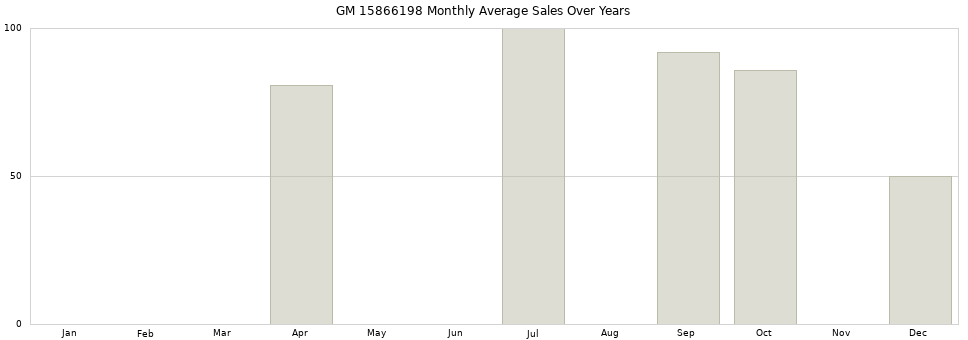 GM 15866198 monthly average sales over years from 2014 to 2020.