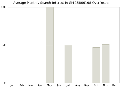 Monthly average search interest in GM 15866198 part over years from 2013 to 2020.