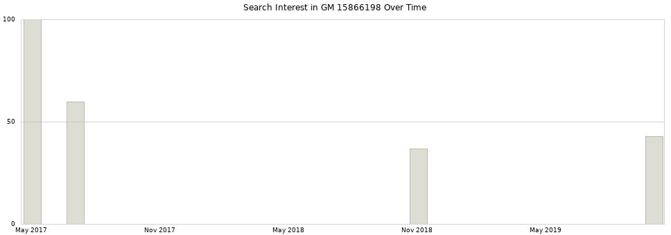 Search interest in GM 15866198 part aggregated by months over time.