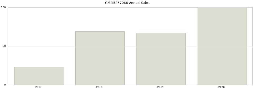 GM 15867066 part annual sales from 2014 to 2020.
