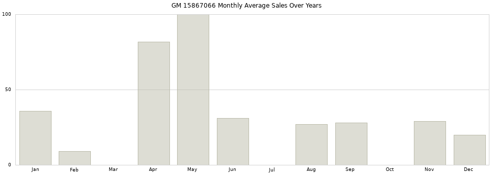 GM 15867066 monthly average sales over years from 2014 to 2020.