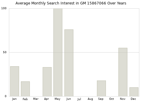 Monthly average search interest in GM 15867066 part over years from 2013 to 2020.