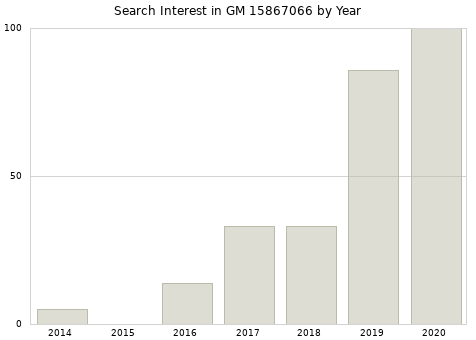 Annual search interest in GM 15867066 part.