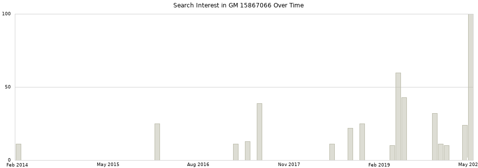 Search interest in GM 15867066 part aggregated by months over time.