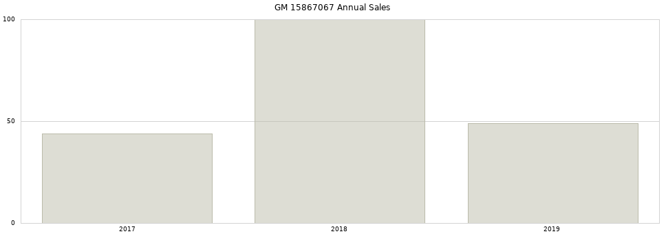 GM 15867067 part annual sales from 2014 to 2020.