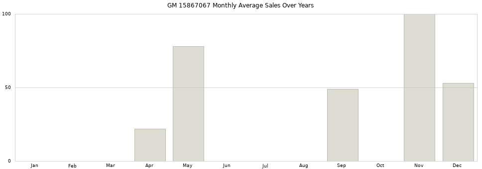 GM 15867067 monthly average sales over years from 2014 to 2020.
