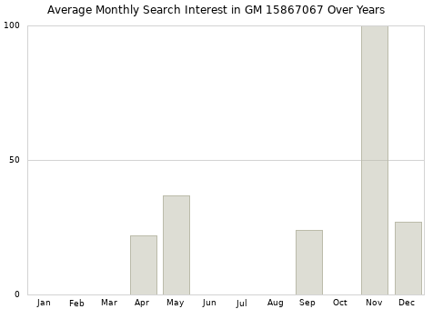 Monthly average search interest in GM 15867067 part over years from 2013 to 2020.
