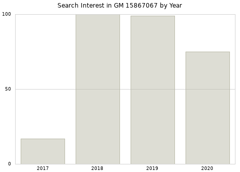 Annual search interest in GM 15867067 part.