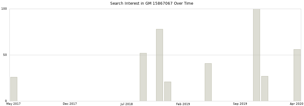 Search interest in GM 15867067 part aggregated by months over time.