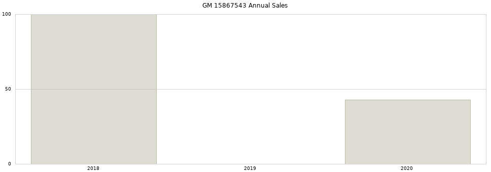 GM 15867543 part annual sales from 2014 to 2020.