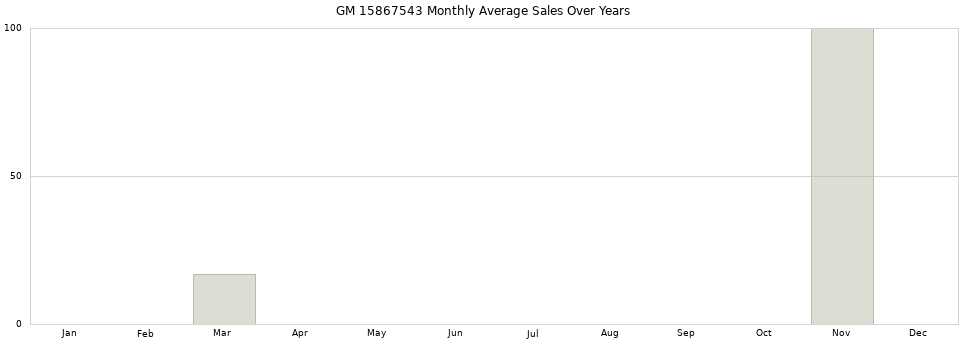 GM 15867543 monthly average sales over years from 2014 to 2020.