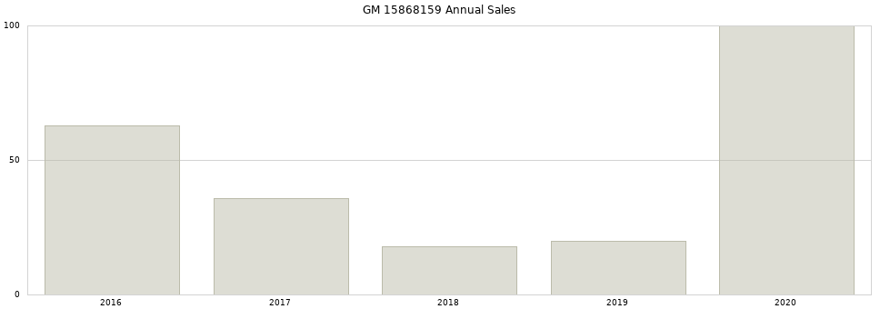 GM 15868159 part annual sales from 2014 to 2020.