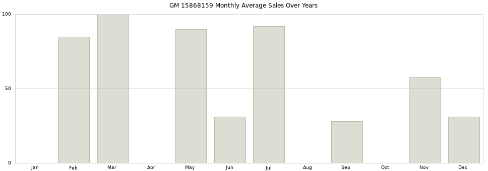 GM 15868159 monthly average sales over years from 2014 to 2020.