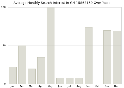 Monthly average search interest in GM 15868159 part over years from 2013 to 2020.
