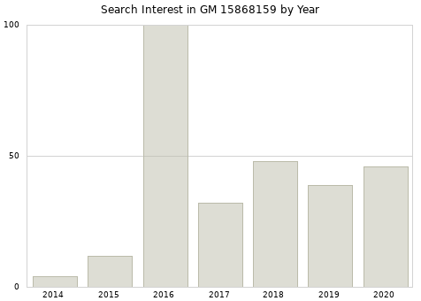 Annual search interest in GM 15868159 part.