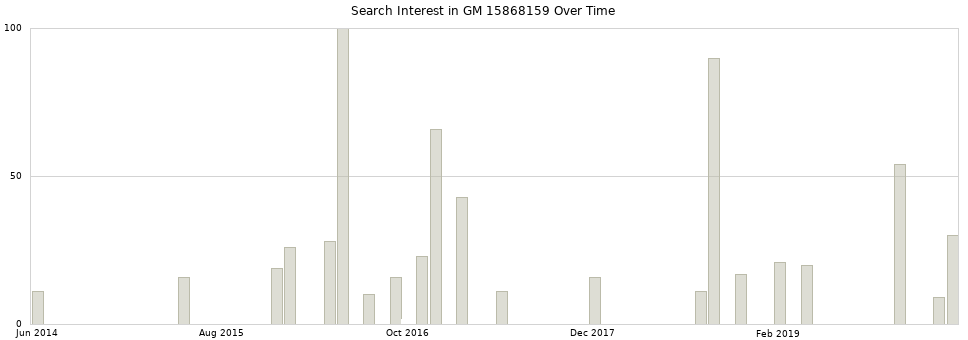 Search interest in GM 15868159 part aggregated by months over time.
