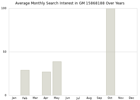 Monthly average search interest in GM 15868188 part over years from 2013 to 2020.