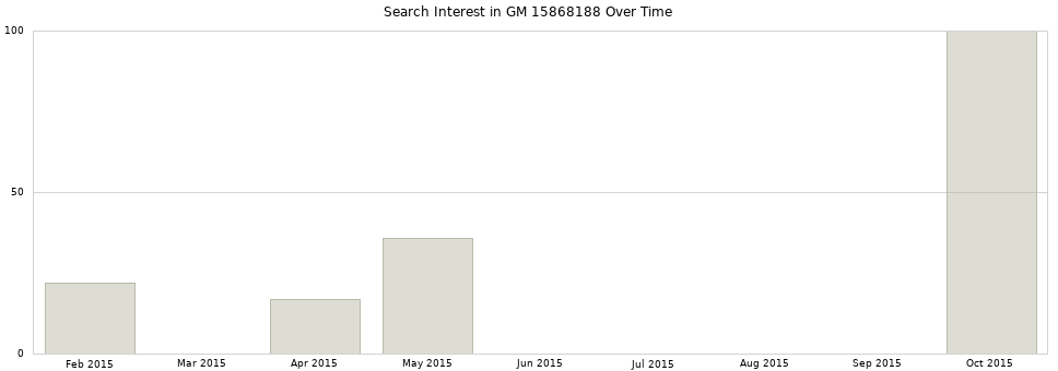 Search interest in GM 15868188 part aggregated by months over time.
