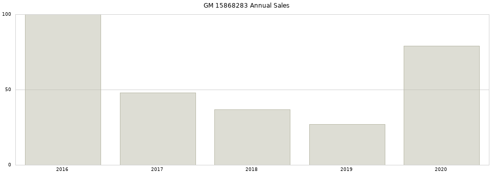 GM 15868283 part annual sales from 2014 to 2020.