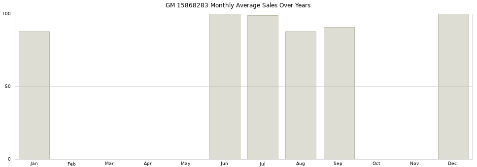 GM 15868283 monthly average sales over years from 2014 to 2020.