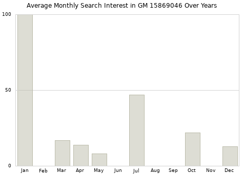 Monthly average search interest in GM 15869046 part over years from 2013 to 2020.