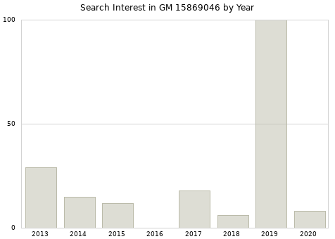 Annual search interest in GM 15869046 part.