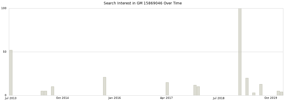 Search interest in GM 15869046 part aggregated by months over time.