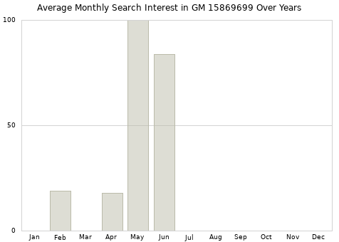 Monthly average search interest in GM 15869699 part over years from 2013 to 2020.