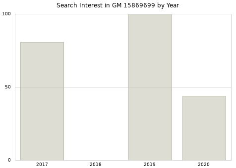 Annual search interest in GM 15869699 part.