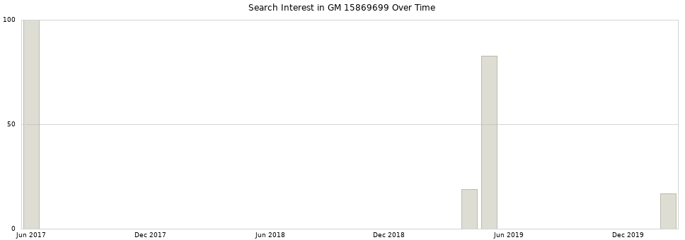 Search interest in GM 15869699 part aggregated by months over time.