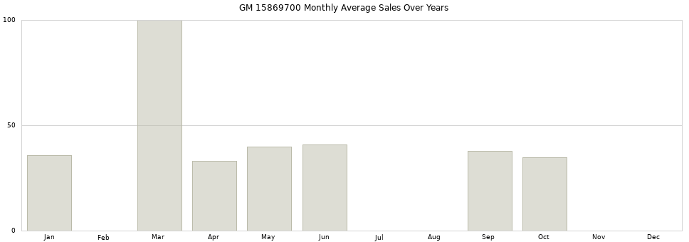 GM 15869700 monthly average sales over years from 2014 to 2020.