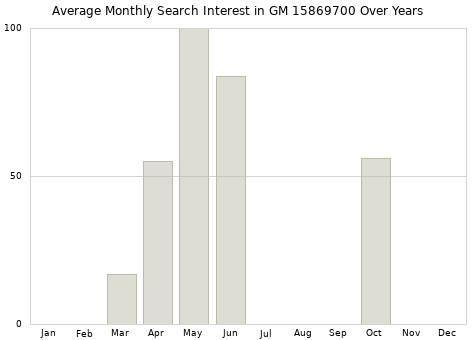 Monthly average search interest in GM 15869700 part over years from 2013 to 2020.
