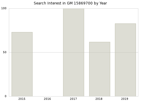 Annual search interest in GM 15869700 part.