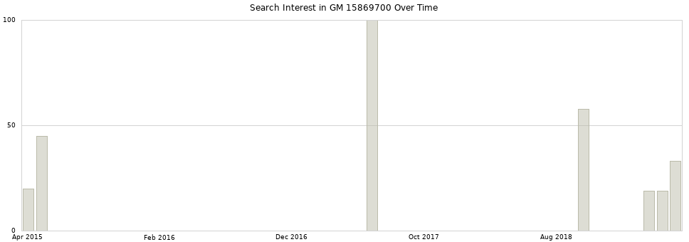 Search interest in GM 15869700 part aggregated by months over time.