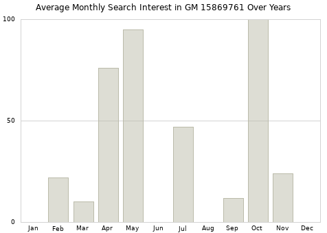 Monthly average search interest in GM 15869761 part over years from 2013 to 2020.
