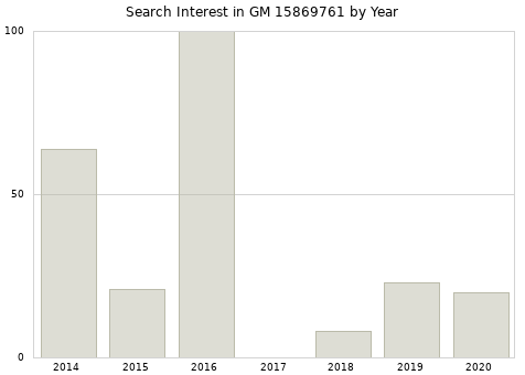 Annual search interest in GM 15869761 part.