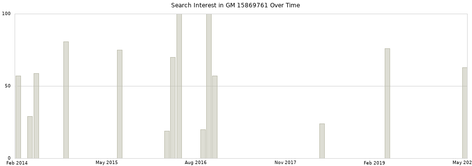Search interest in GM 15869761 part aggregated by months over time.