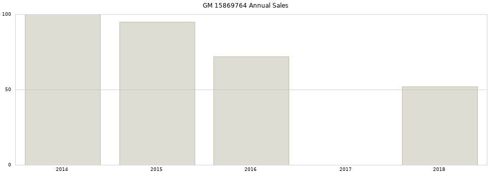 GM 15869764 part annual sales from 2014 to 2020.