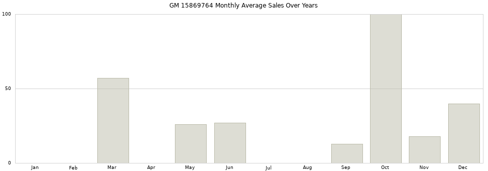 GM 15869764 monthly average sales over years from 2014 to 2020.