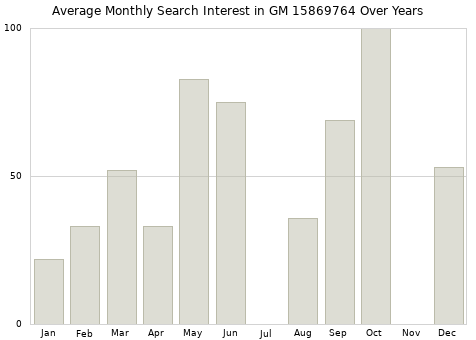 Monthly average search interest in GM 15869764 part over years from 2013 to 2020.