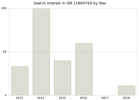 Annual search interest in GM 15869764 part.