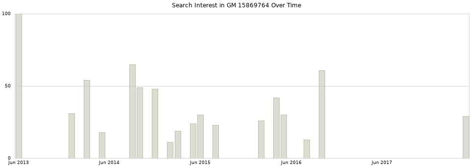 Search interest in GM 15869764 part aggregated by months over time.